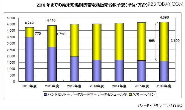 2016年までの携帯電話販売台数予想（単位：万、黄色がスマートフォン）