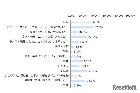 小学生の子どもが通っている習い事
