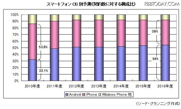 スマートフォンOS別予測