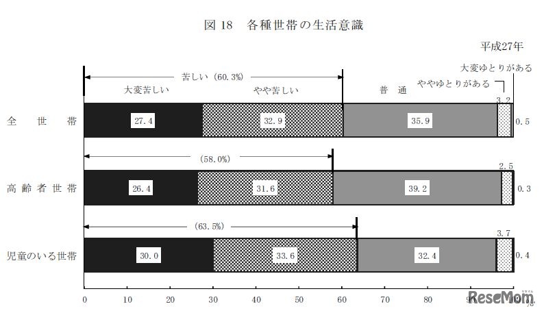 各種世帯の生活意識