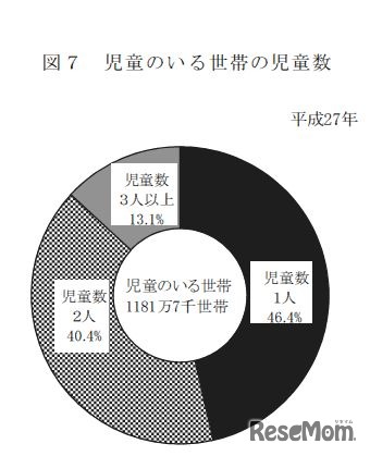児童のいる世帯の児童数