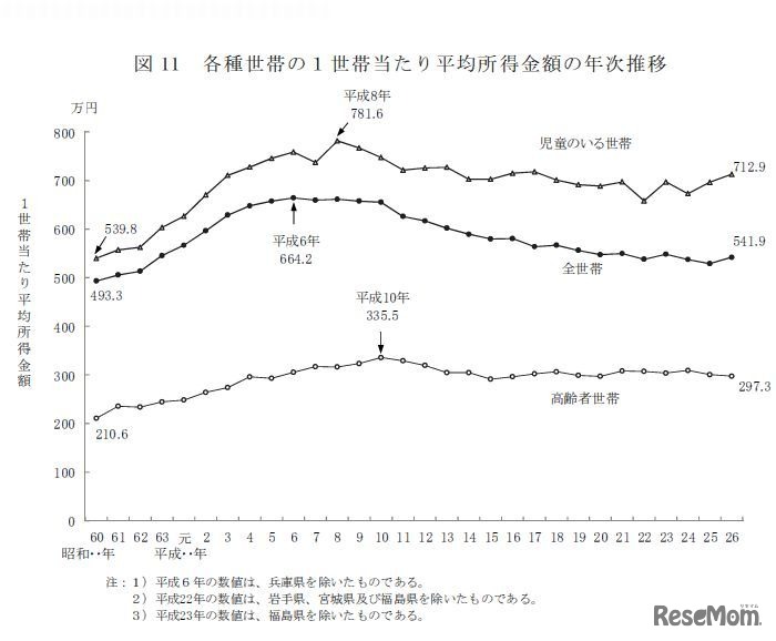 各種世帯の1世帯あたり平均所得金額の年次推移