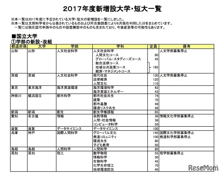 国立大学学部の新設・改組