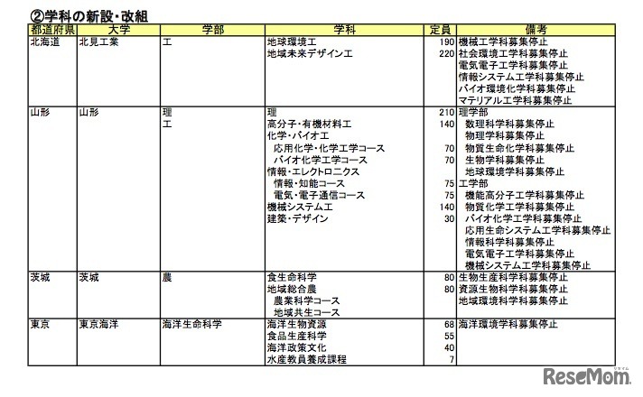 国立大学学科の新設・改組（一部）
