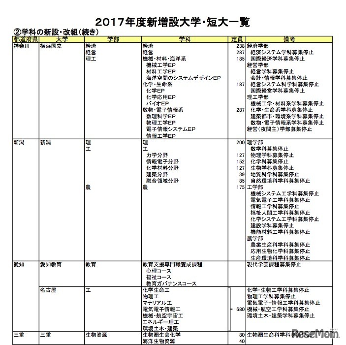 国立大学学科の新設・改組（一部）