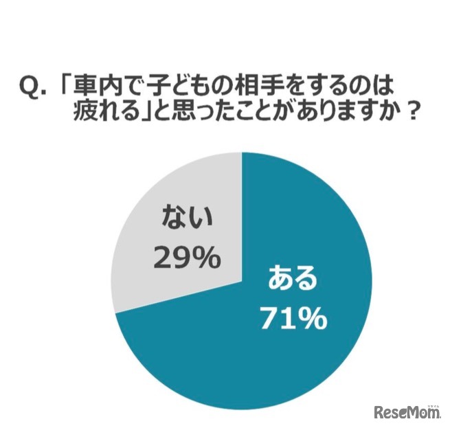 車内で子どもの相手をするのは疲れるか