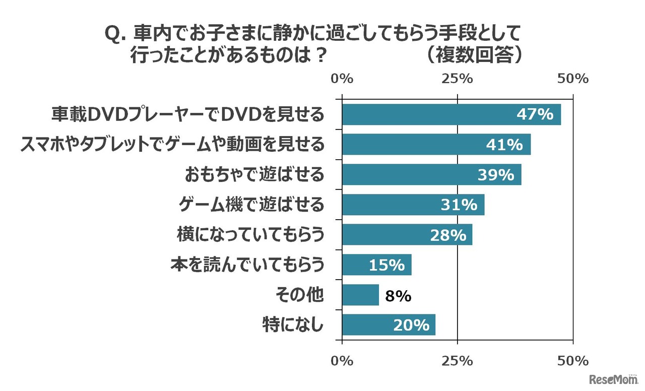 車内で静かに過ごしてもらうための手段