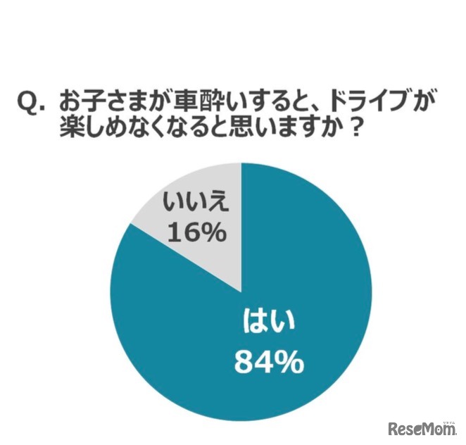 子どもが車酔いするとドライブが楽しめなくなるか