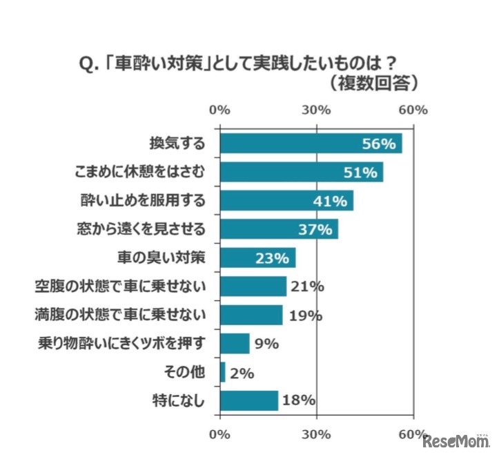 車酔い対策の方法