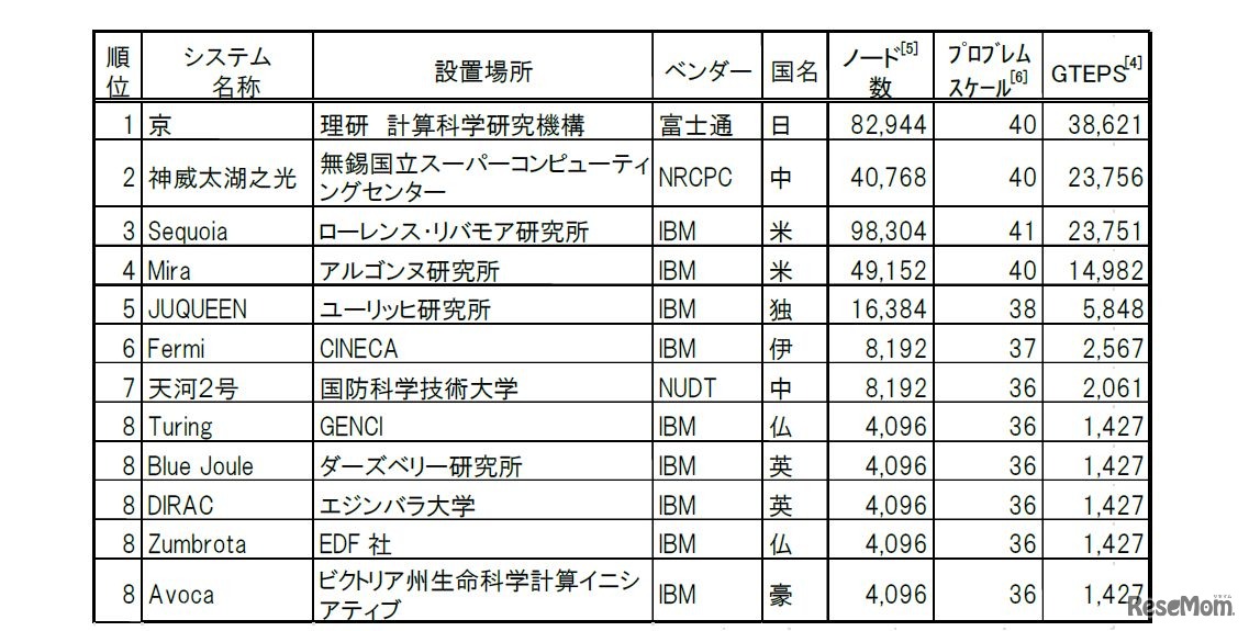 「Graph500」トップ10