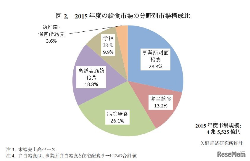 2015年度の給食市場の分野別市場構成比