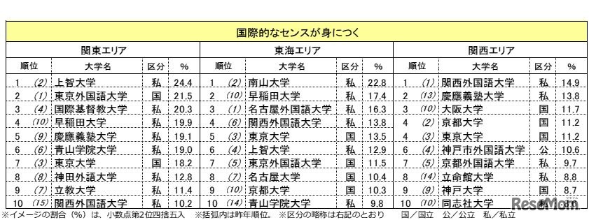 国際的なセンスが身につく大学