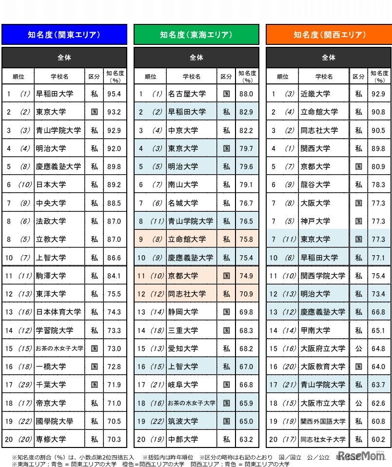 知っている大学