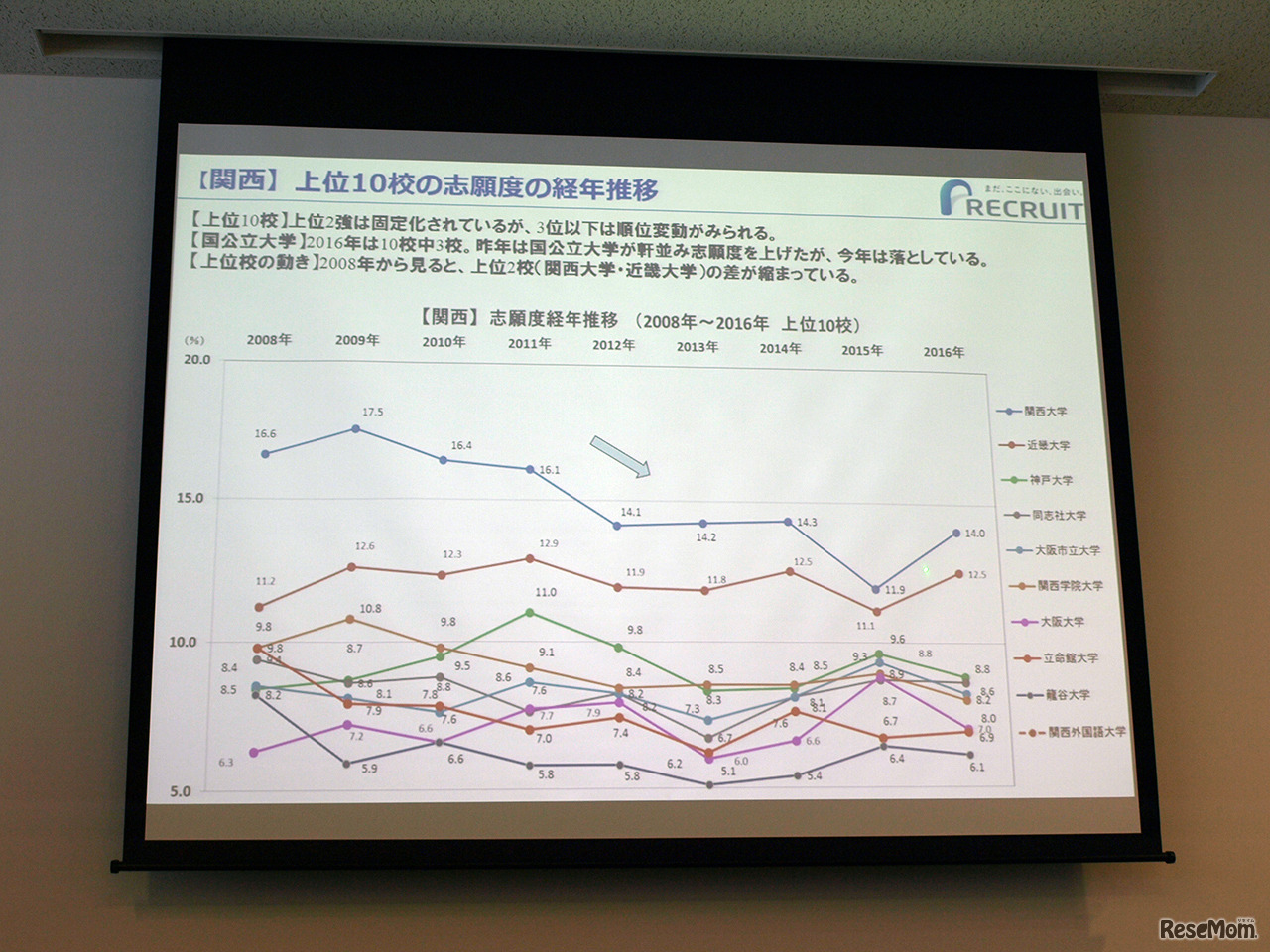 【関西】上位10校の志願度の経年推移