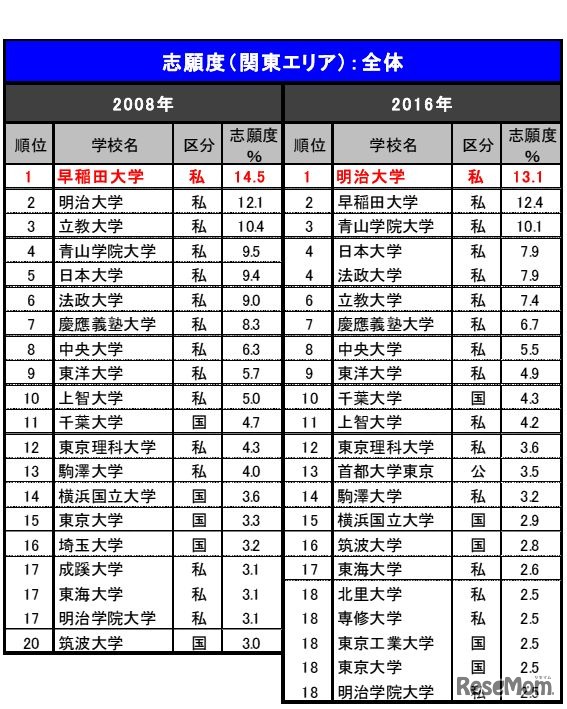 志願したい大学（関東エリア）