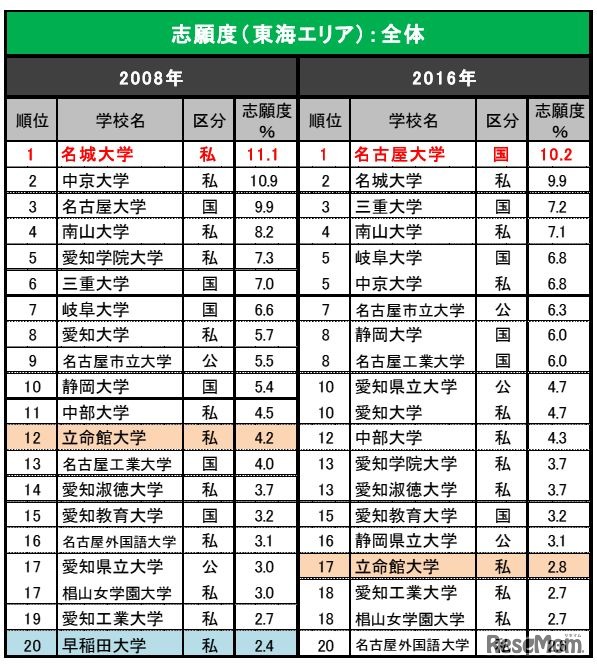 志願したい大学（東海エリア）