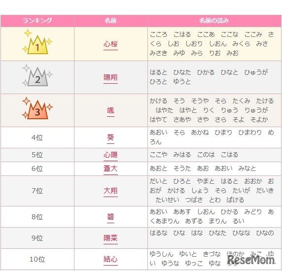2016年上半期の赤ちゃん名づけトレンドランキング（1～10位）　画像：無料 赤ちゃん名づけより引用