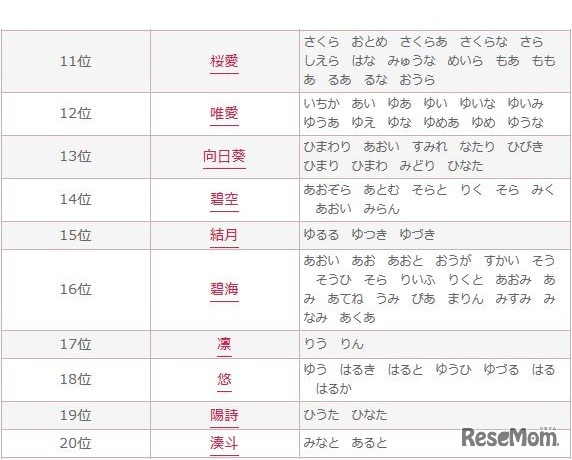 2016年上半期の赤ちゃん名づけトレンドランキング（11～20位）　画像：無料 赤ちゃん名づけより引用