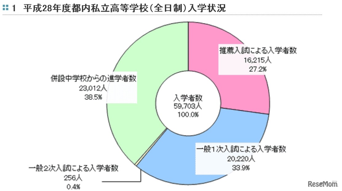 平成28年度都内私立高等学校（全日制）入学状況