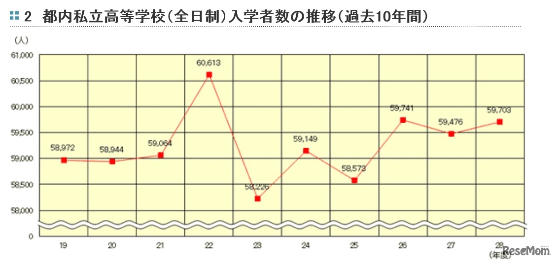 都内私立高等学校（全日制）入学者数の推移（過去10年間）