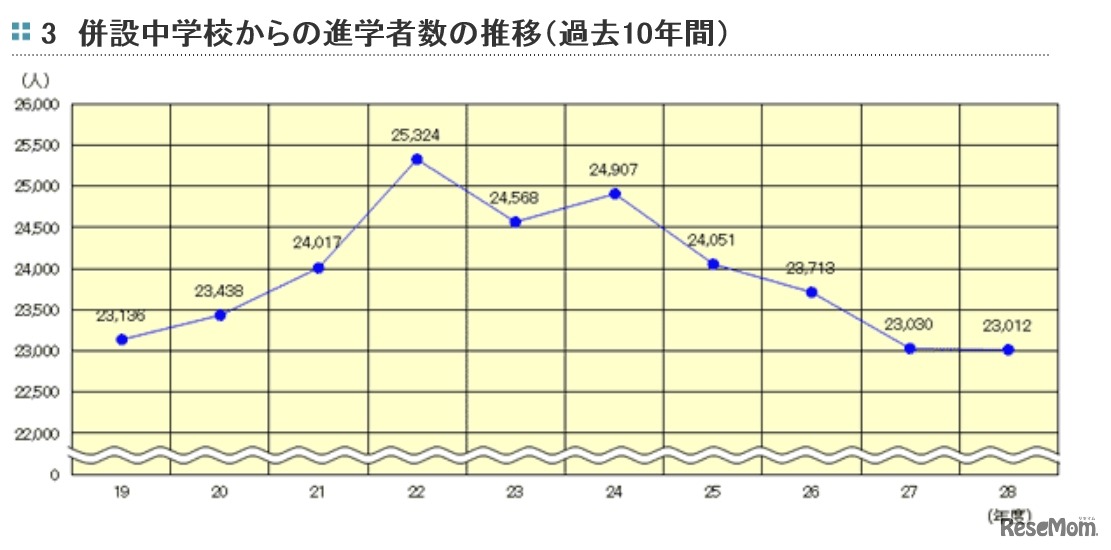 併設中学校からの進学者数の推移（過去10年間）