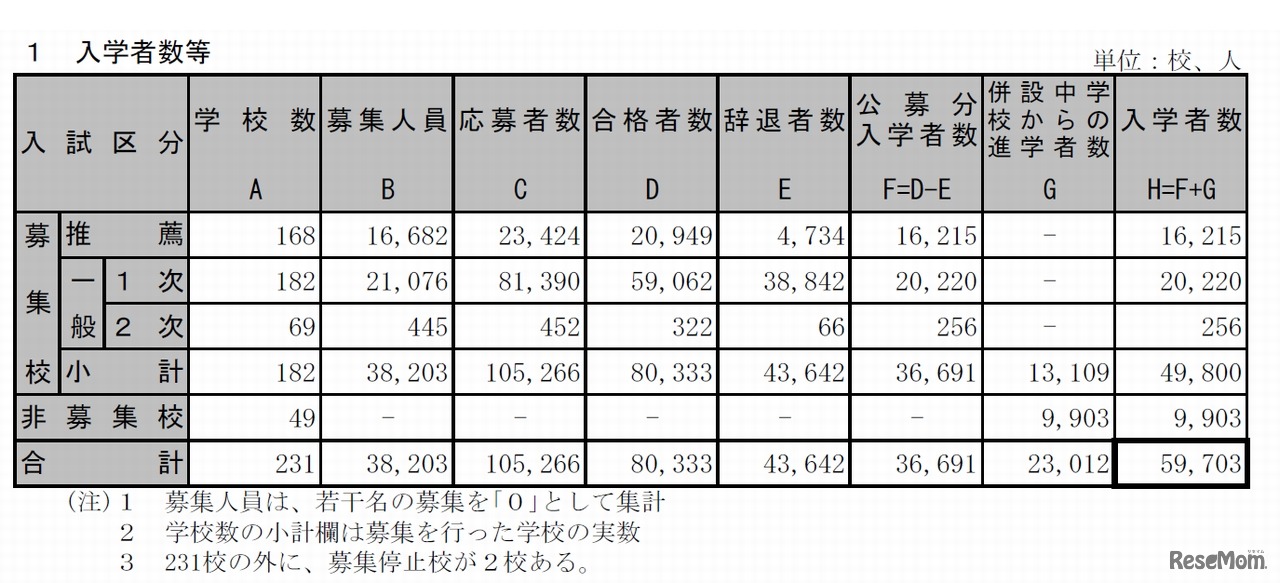 平成28年度入学者数など