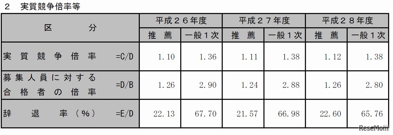 平成28年度実質競争倍率など