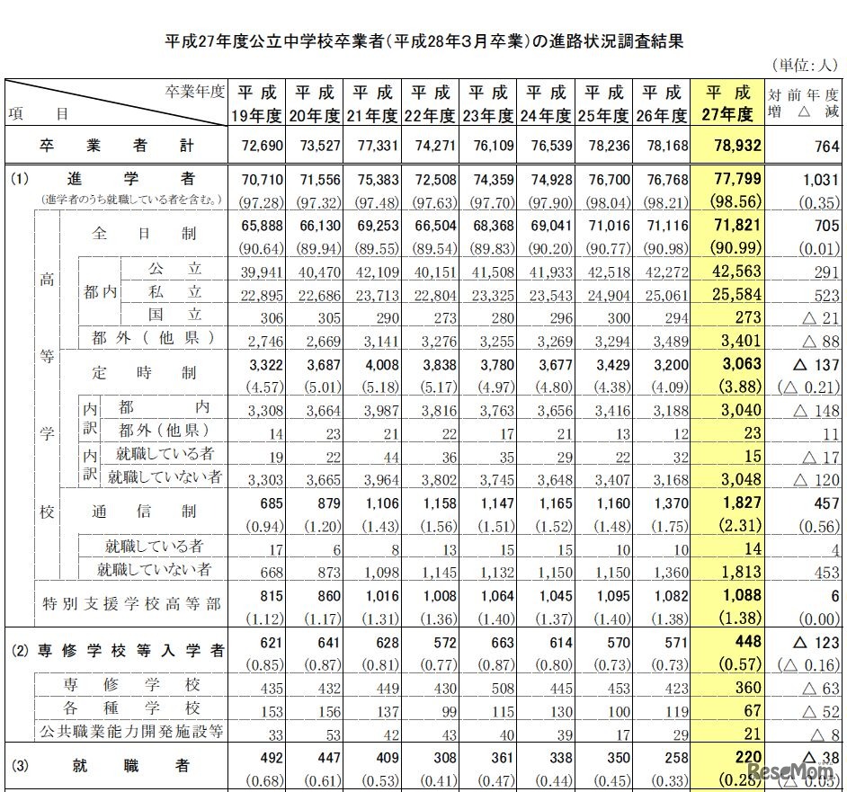 進路状況調査結果