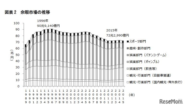余暇市場の推移
