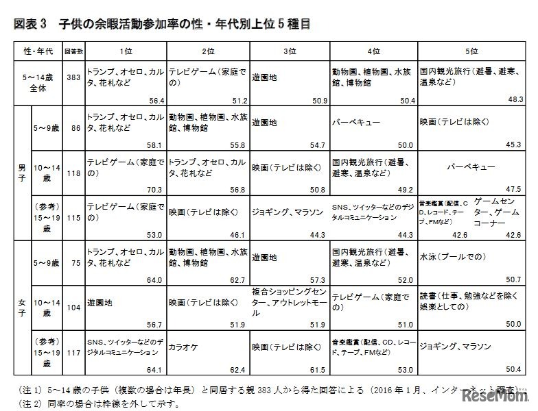 子どもの余暇活動参加率