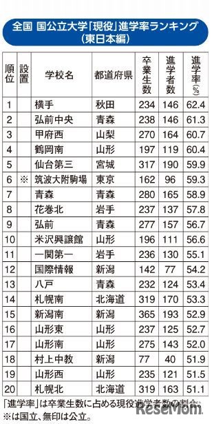 国公立大現役進学率ランキング（東日本編）