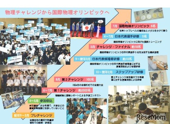 物理チャレンジから国際物理オリンピックへ（物理チャレンジ・オリンピック紹介リーフレットより）