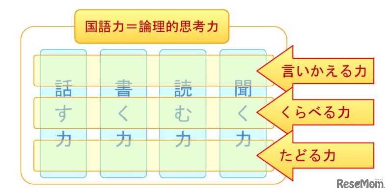 国語力の分類（3つの力）