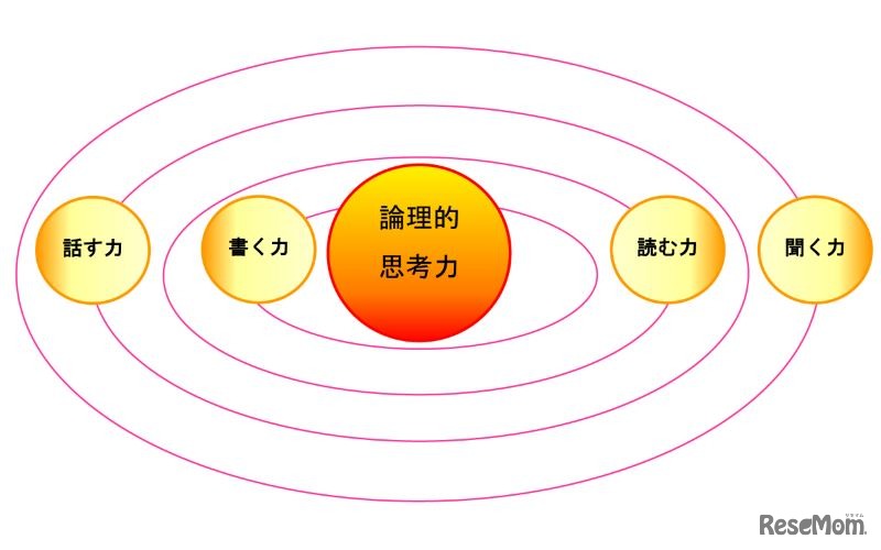 「太陽」である論理的思考力（3つの力）を意識すれば、どの「惑星」も一度に輝き出すという