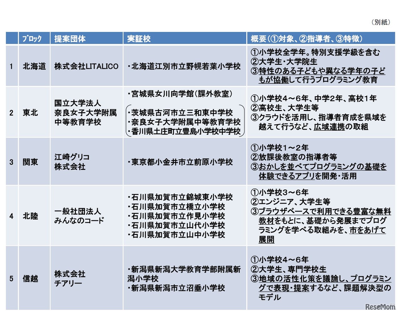 「若年層に対するプログラミング教育の普及推進」に係る提案公募の結果　実証校一覧（1/2）