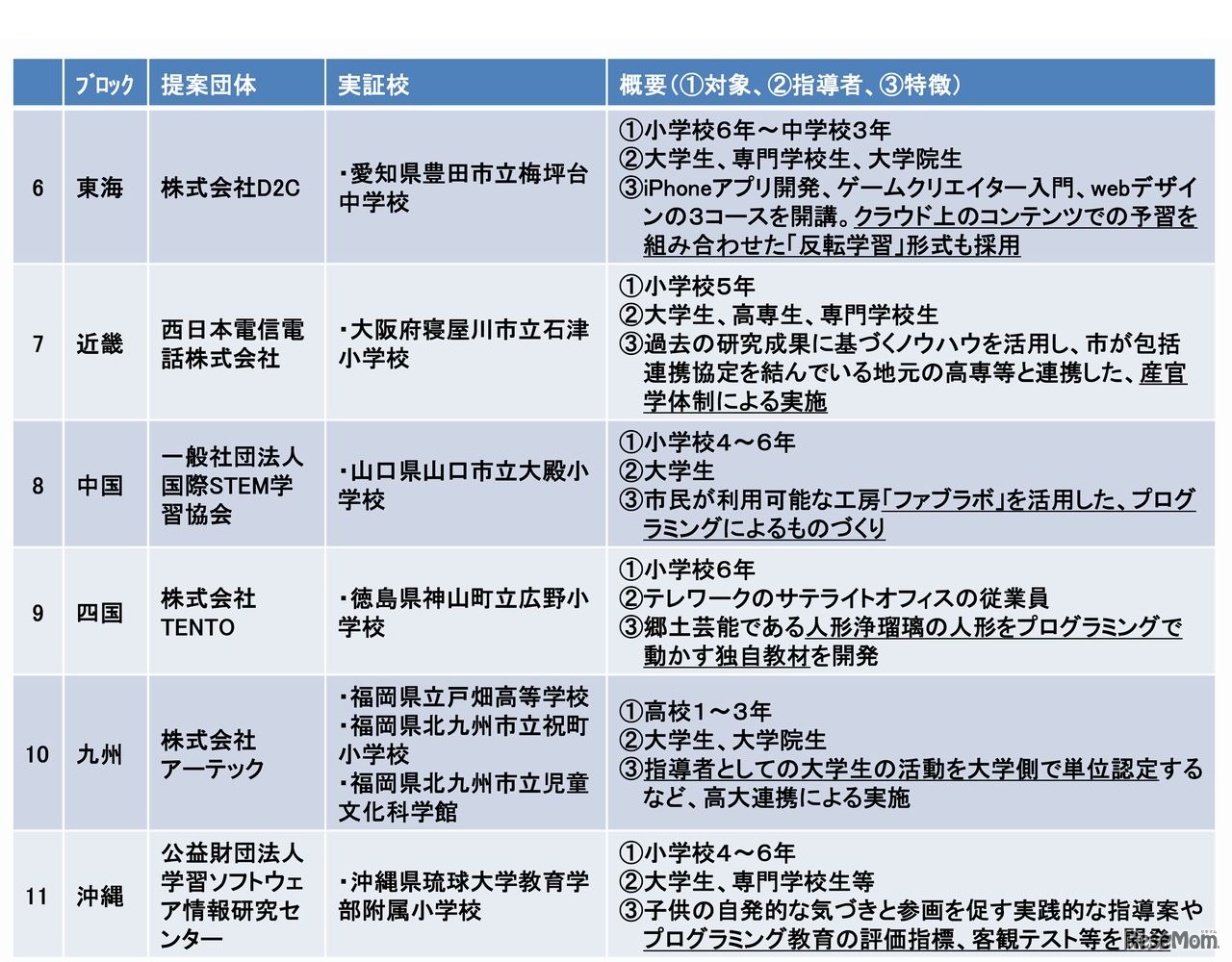 「若年層に対するプログラミング教育の普及推進」に係る提案公募の結果　実証校一覧（2/2）