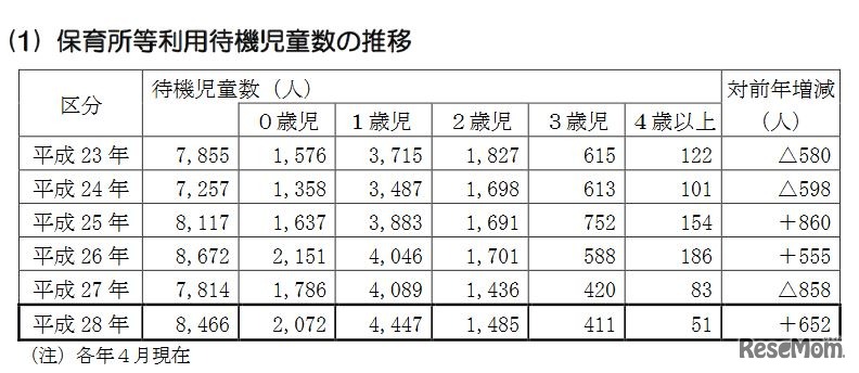 保育所等利用待機児童数の推移
