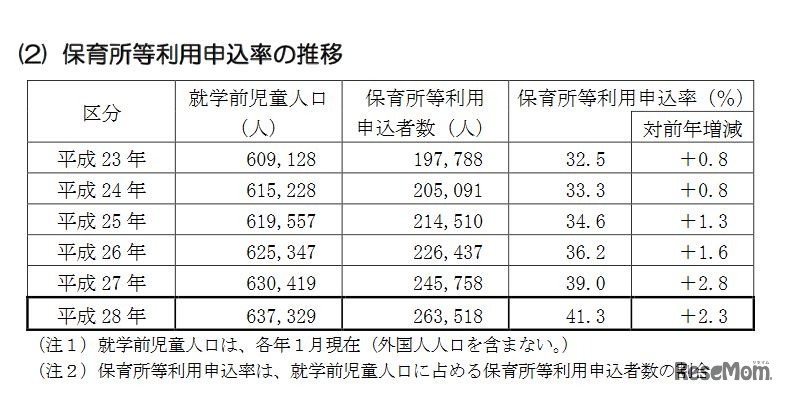 保育所等利用申込率の推移