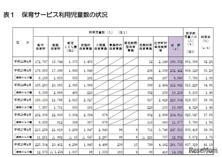 保育サービス利用児童数の状況