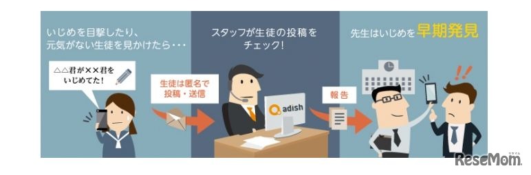 サービスの流れ