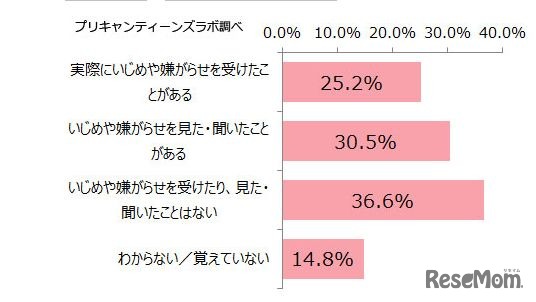 「いじめ・嫌がらせ」について （出典：プリキャンティーンズラボ）