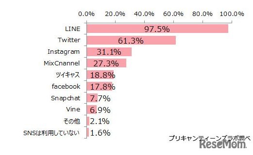 SNSの利用状況 （出典：プリキャンティーンズラボ）