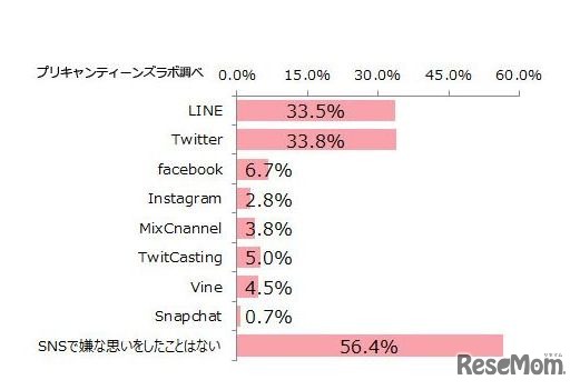SNSで嫌な思いをしたことがあるか （出典：プリキャンティーンズラボ）