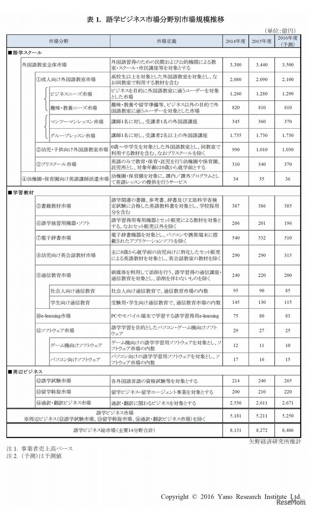 語学ビジネス市場 分野別市場規模推移　(c) 2016 Yano Research Institute Ltd.