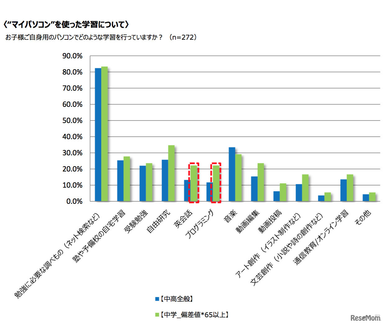 マイパソコンを使った学習