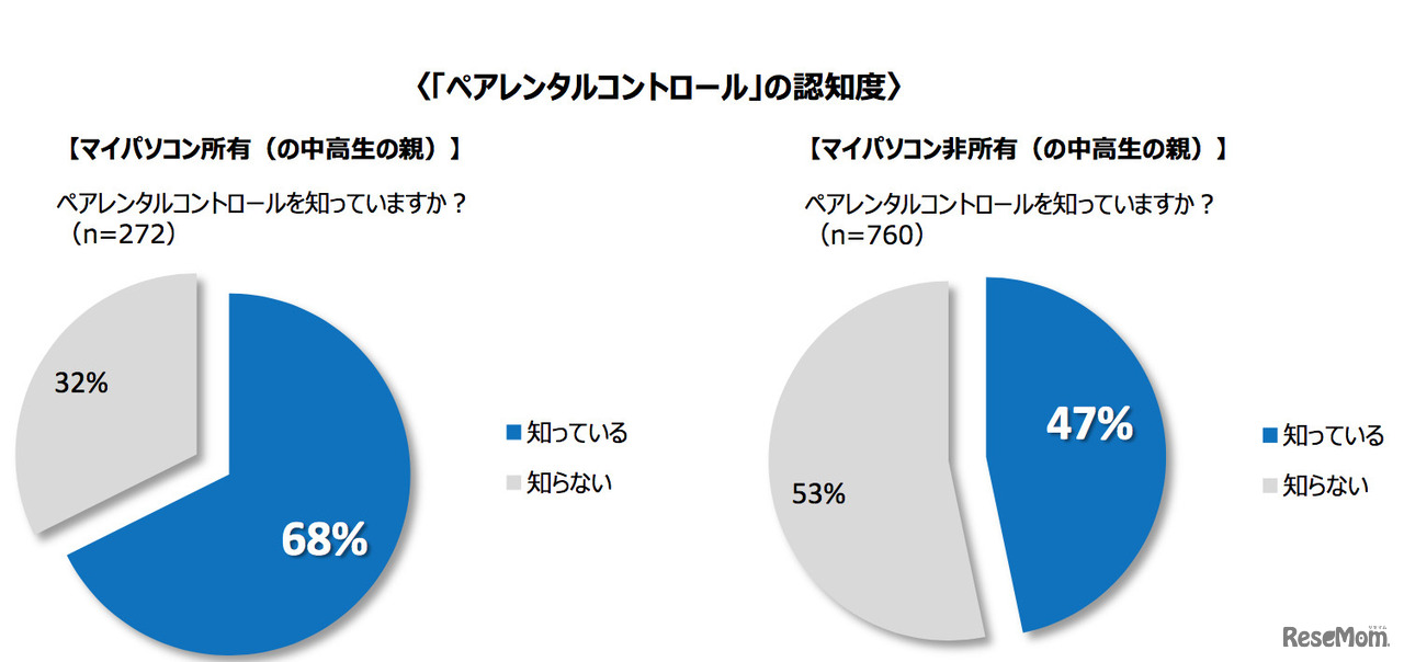 ペアレンタルコントロールの認知度