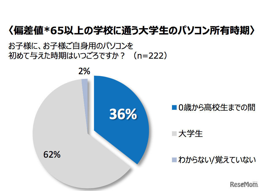 偏差値65以上の学校に通う大学生のパソコン所有時期