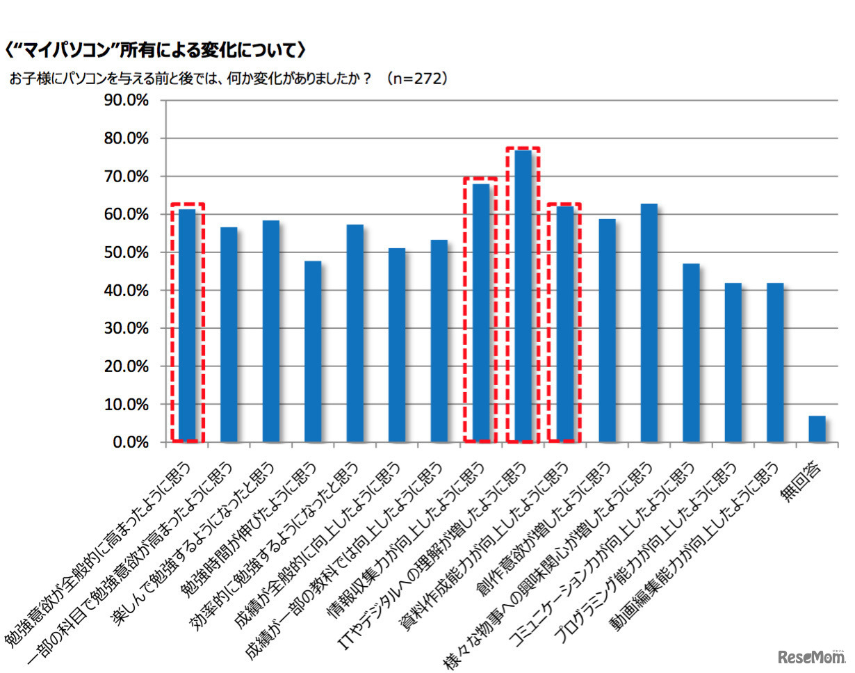 マイパソコン所有による変化