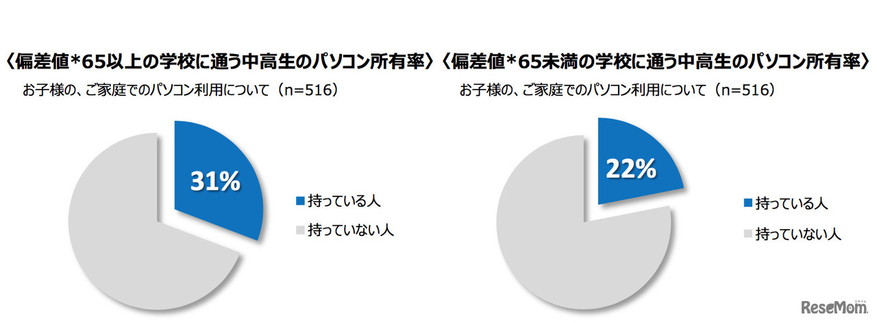 中高生のパソコン所有率