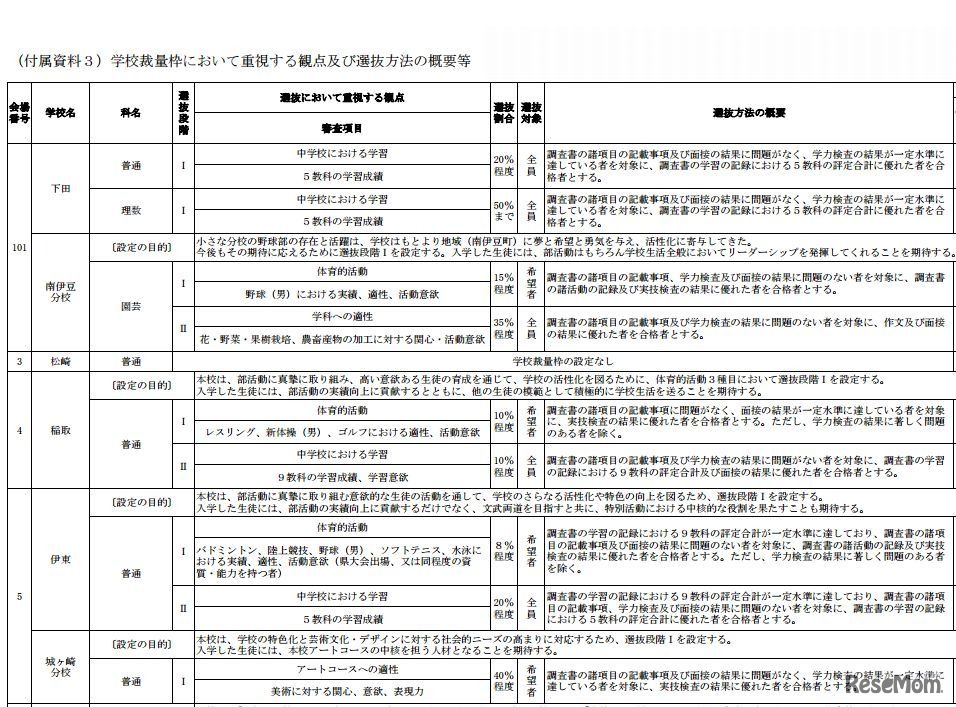 学校裁量枠において重視する観点および選抜方法の概要（一部）